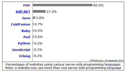 Market Share PHP