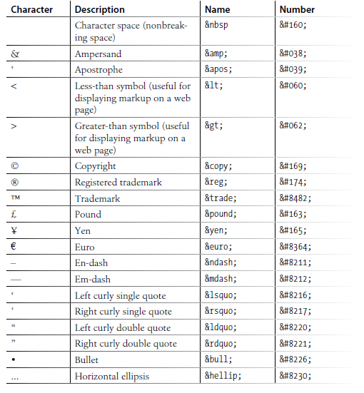 Special Characters in HTML table
