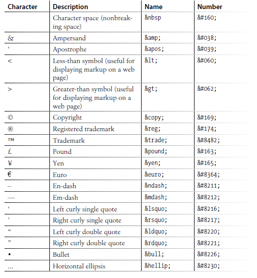 How to Display and Entering Special Characters in HTML