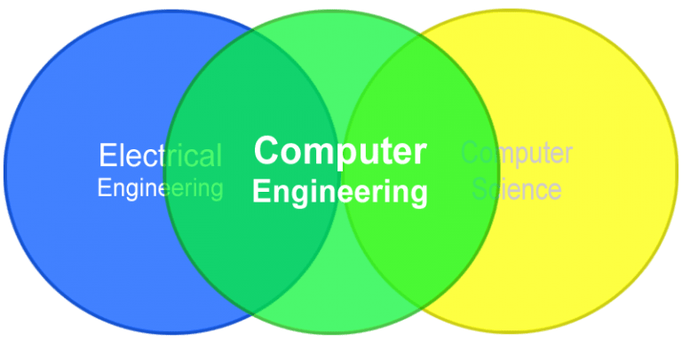 Jurusan Teknik Komputer = Teknik Elektro + Ilmu Komputer