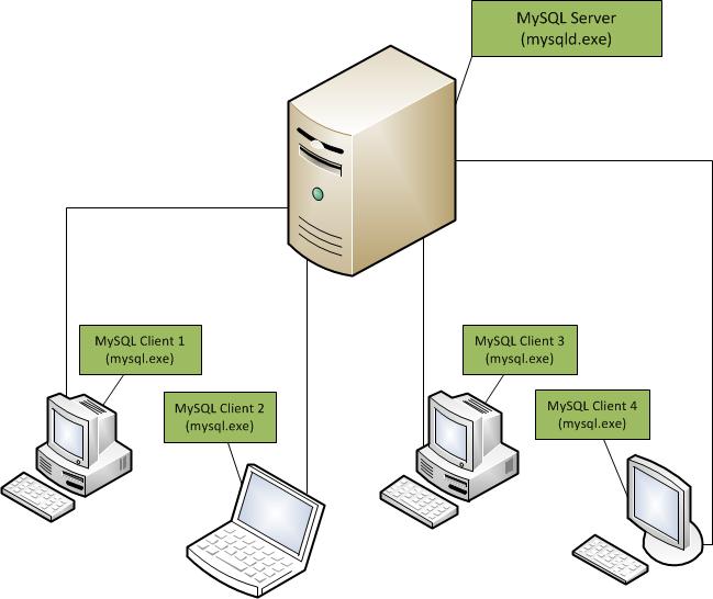 MySQL Client-Server Arsitektur MySQL Client-Server Arsitektur