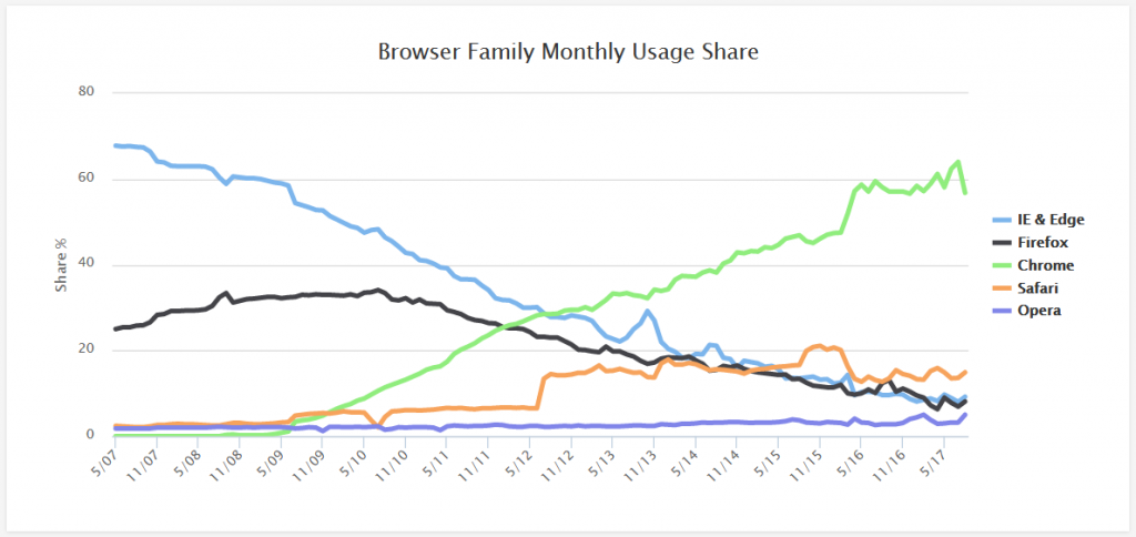 Statistik penggunaan web browser dari situs w3counter.com