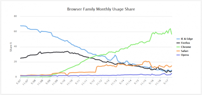 Statistik Pengguna Browser (HTML Browser)