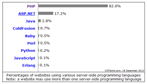 Market Share PHP