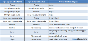 Aturan Operator Perbandingan PHP