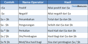 Tabel Jenis Operator Aritmatika PHP