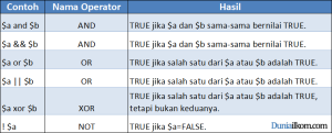 Tabel Jenis Operator Logika PHP