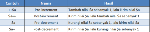 Tabel Jenis Operator Operator Increment-Decrement PHP