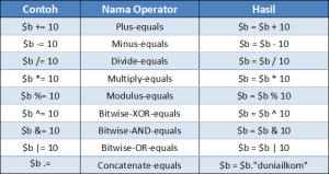 Contoh Operator Assigment Gabungan dalam PHP