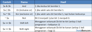 Tabel Jenis Operator Bitwise PHP