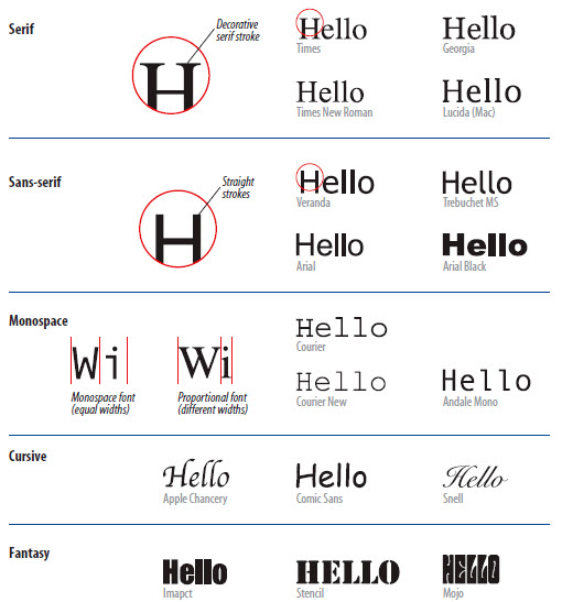 Contoh Jenis-jenis Font