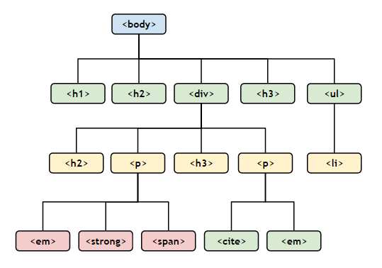 Tutorial Belajar CSS - Diagram Struktur HTML
