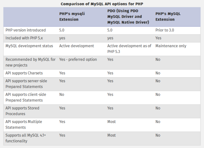 Perbandingan Jenis Koneksi PHP - MySQL PDO mysqli dan mysql extension