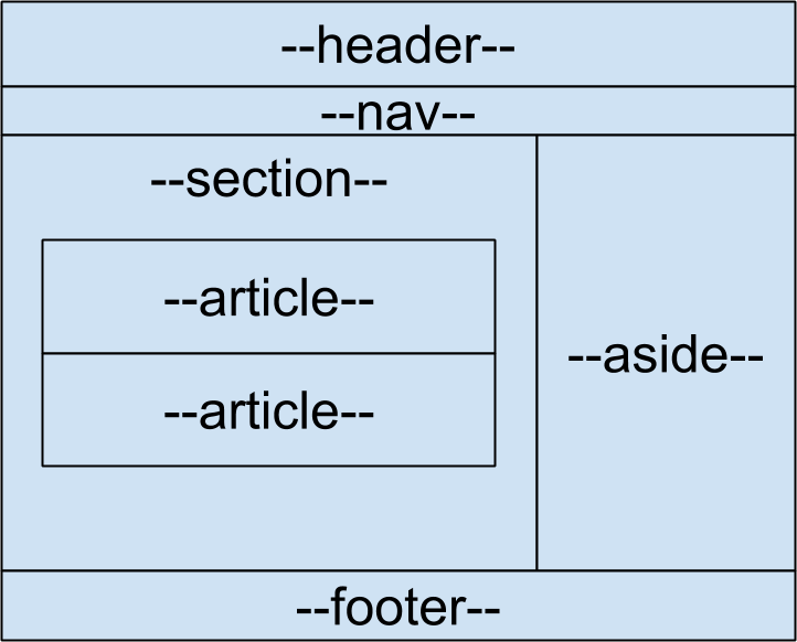 Cara Membuat Struktur HTML5 (tag header, footer dan aside 