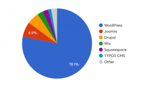 WordPress market share 2019