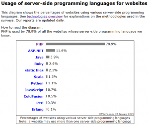 Market Share Bahasa Pemrograman Web Server Side