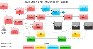 Evolusi Bahasa Pemrograman Pascal