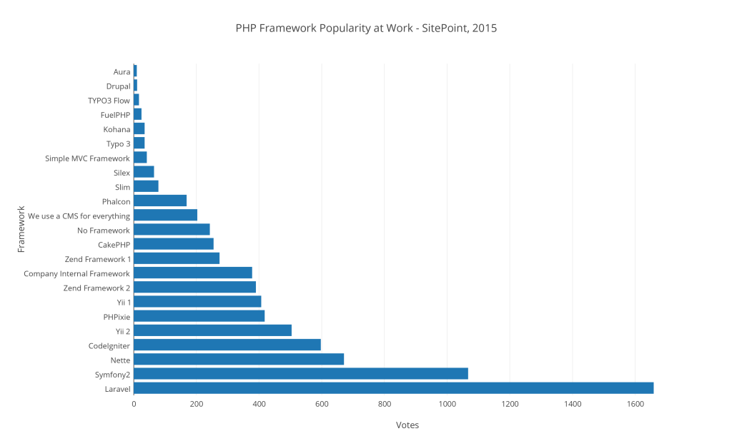 Hasil survey framework PHP terbaik 2015 di tempat kerja