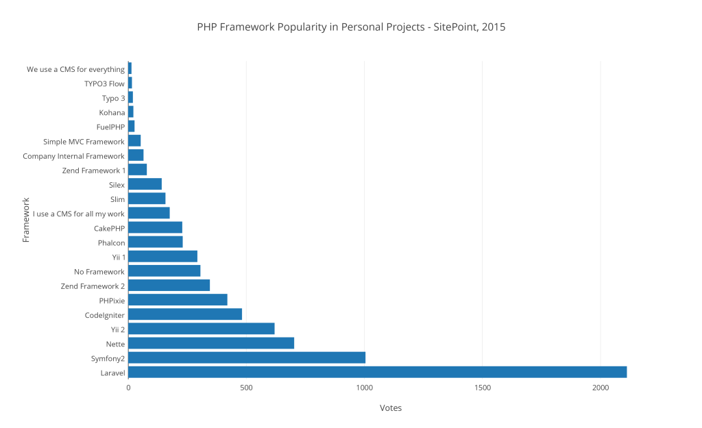 Hasil survey framework PHP terbaik 2015 proyek pribadi
