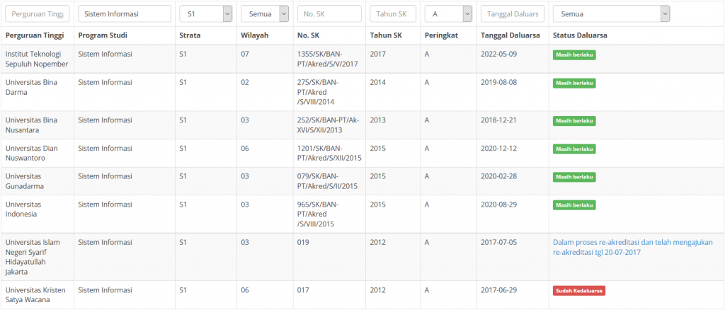 Peringkat Akreditasi Jurusan Sistem Informasi - update