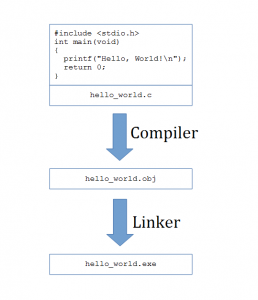 Diagram Compiler dan Linker Bahasa Pemrograman C