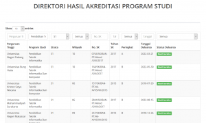 Peringkat Akreditasi Jurusan Pendidikan Teknik Informatika dan Komputer