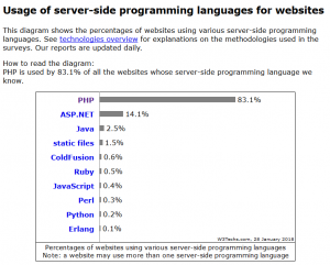 Diagram pangsa pasar bahasa pemrograman web server