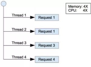 Pemrosesan multi thread di PHP