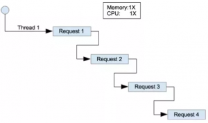 Pemrosesan single thread di Nodejs