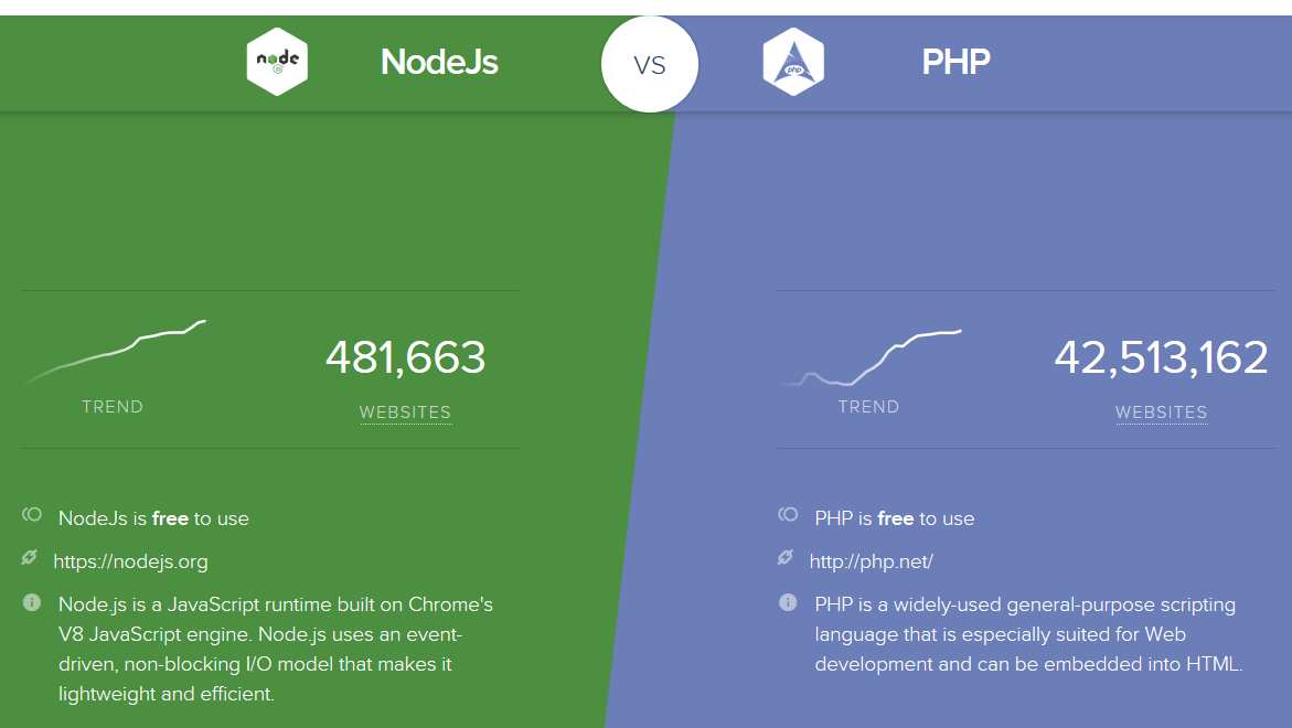 Сравнение node js и php. Или в php. Node js или php скорость. Php node js.