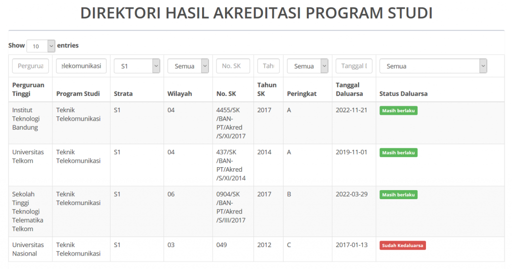 Hasil akreditasi jurusan teknik telekomunikasi tingkat sarjana (S -1)