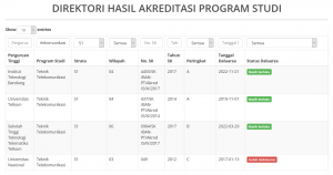 Hasil akreditasi jurusan teknik telekomunikasi tingkat sarjana (S -1)