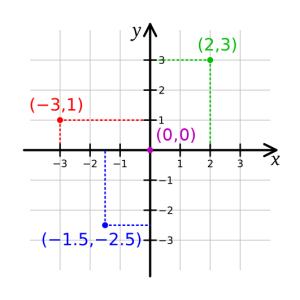 Contoh diagram kartesius (sumber - wikipedia)