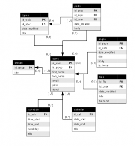 Contoh diagam Entity-Relationship (ERD)