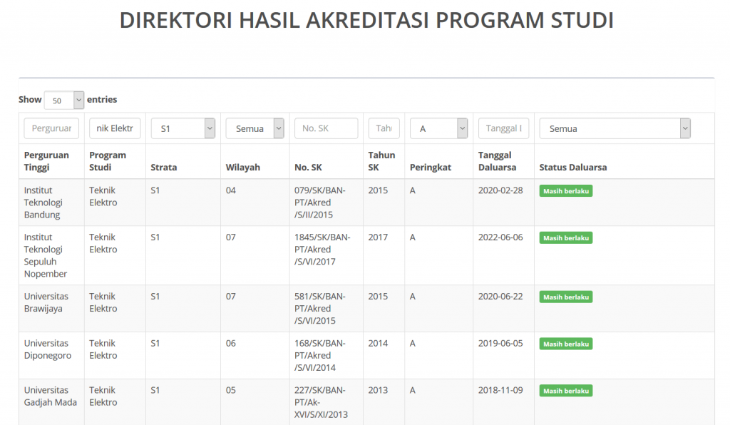 Daftar kampus terbaik untuk jurusan teknik elektro (akreditasi A)