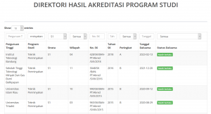 Akreditasi Jurusan Teknik Perminyakan