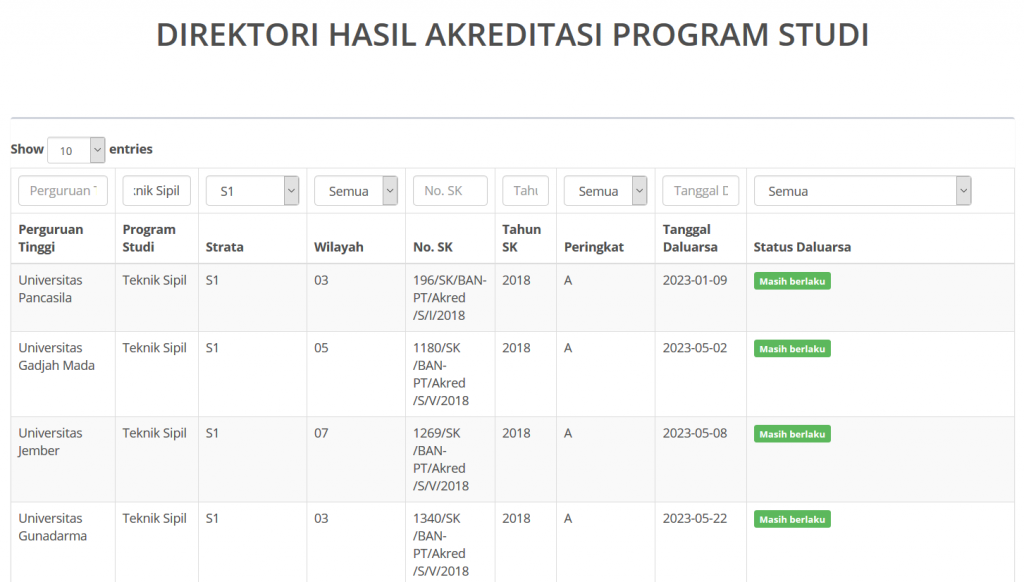 Akreditasi Jurusan Teknik Sipil