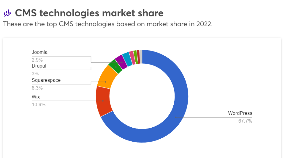 WordPress market share dibandingkan CMS lain (sumber: wappalyzer.com)