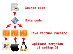 Proses compile bahasa Java