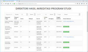 Akreditasi Jurusan Farmasi