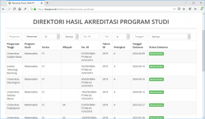 Akreditasi Jurusan Matematika