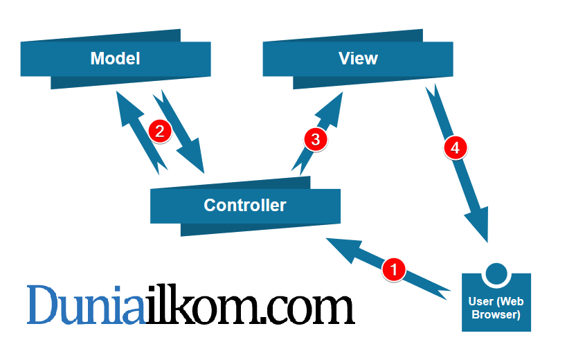 Diagram Arsitektur MVC