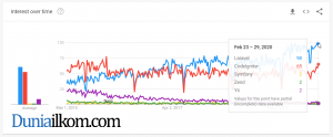 Google Trends untuk Laravel - Indonesia