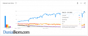 Google Trends untuk Laravel - Seluruh Dunia