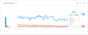 Perbandingan hasil Google Trends 5 Framework PHP 2023