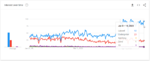 Perbandingan hasil Google Trends 5 Framework PHP Indonesia 2023