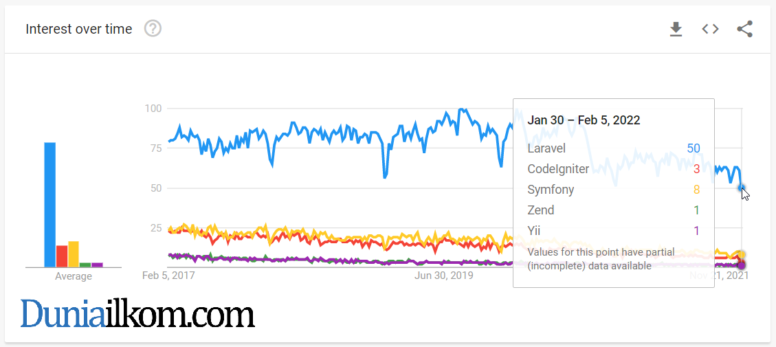 Gambar: Perbandingan hasil Google Trends 5 Framework PHP