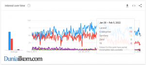 Gambar: Perbandingan hasil Google Trends 5 framework PHP di Indonesia